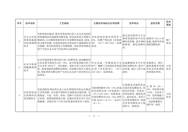 2023年《国家先进污染防治技术目录（固体废物和土壤污染防治领域）》_01.png