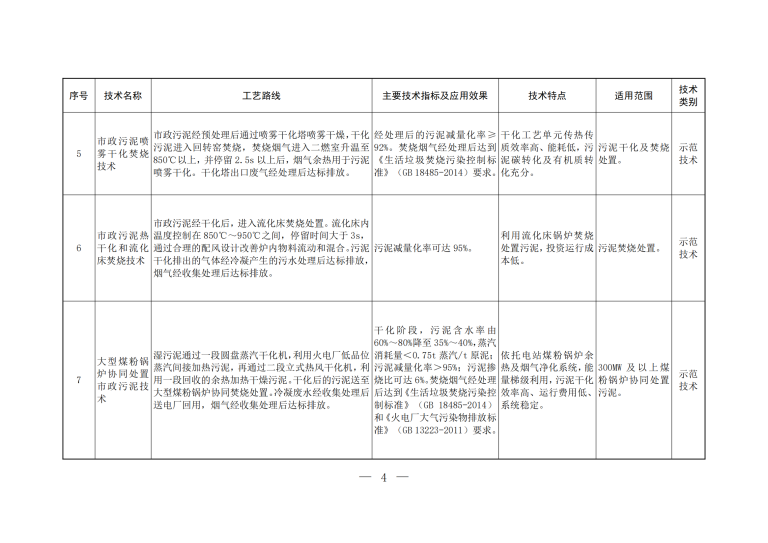 2023年《国家先进污染防治技术目录（固体废物和土壤污染防治领域）》_02.png