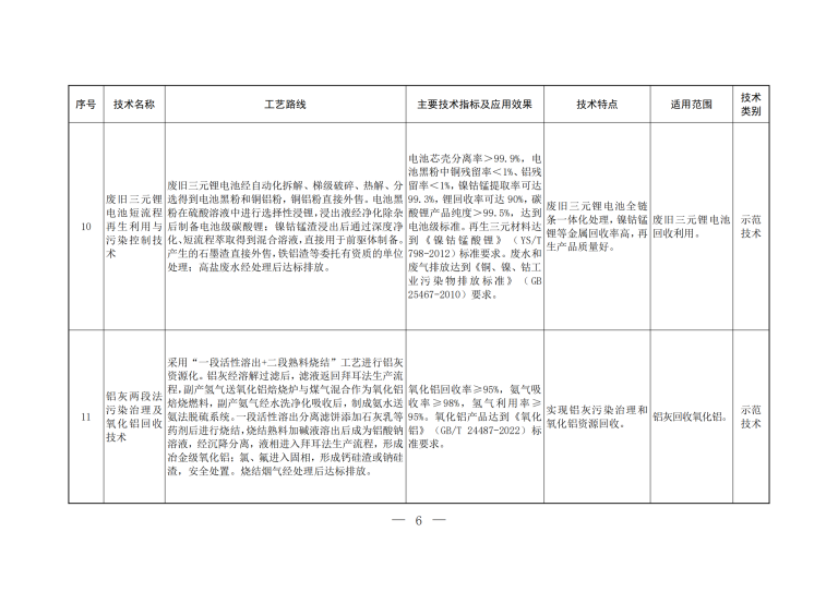 2023年《国家先进污染防治技术目录（固体废物和土壤污染防治领域）》_04.png